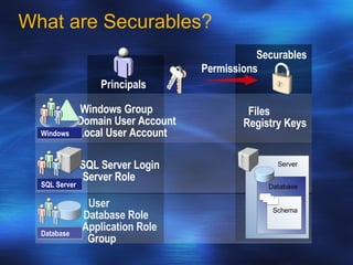 What are Securables? Principals Permissions Securables Files Registry Keys Server Schema Database Server Role SQL Server Login SQL Server Windows Group Domain User Account Local User Account Windows User Database Role Application Role Group Database 