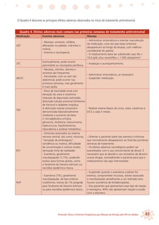 83Protocolo Clínico e Diretrizes Terapêuticas para Manejo da Infecção pelo HIV em Adultos
O Quadro 4 descreve os principais efeitos adversos observados no início do tratamento antirretroviral.
Quadro 4. Efeitos adversos mais comuns nas primeiras semanas de tratamento antirretroviral
Medicação Eventos adversos Manejo
AZT
- Náuseas, anorexia, cefaleia,
alterações no paladar, mal-estar e
insônia.
- Anemia e neutropenia.
- Administrar sintomáticos e orientar manutenção
da medicação, uma vez que esses sintomas
desaparecem ao longo da terapia, com melhora
considerável do apetite.
- O medicamento deve ser substituído caso Hb <
10,0 g/dL e/ou neutróﬁlos < 1.000 células/mm3
.
3TC
Eventualmente, pode ocorrer
pancreatite ou neuropatia periférica.
- Avaliação e acompanhamento.
ddI EC
- Náuseas, vômitos, diarreia e
anorexia são frequentes.
- Pancreatite, com ou sem dor
abdominal, pode ocorrer nas
primeiras semanas, mas geralmente
é mais tardia.
- Administrar sintomáticos, se necessário.
- Suspender medicação.
TDF
- Risco de toxicidade renal com
elevação da ureia e creatinina
(redução de depuração estimada),
disfunção tubular proximal (Síndrome
de Fanconi) e diabetes insipidus.
A disfunção tubular proximal é
demonstrada laboratorialmente
mediante o aumento da beta-
2 microglobulina urinária,
glicosúria, fosfatúria, hipouricemia,
hiperuricuria, hipofosforemia,
hipocalemia e acidose metabólica.
- Realizar exame básico de urina, ureia, creatinina e
DCE a cada 3 meses.
EFV
- Sintomas associados ao sistema
nervoso central, tais como: tonturas,
“sensação de embriaguez”,
sonolência ou insônia, diﬁculdade
de concentração e sonhos vívidos
(sensação forte de realidade).
- Exantema, geralmente
maculopapular (1,7%), podendo
evoluir para formas graves, como
a Síndrome de Stevens-Johnson ou
necrólise epidérmica tóxica.
- Orientar o paciente sobre tais eventos e informar
que normalmente desaparecem ao ﬁnal das primeiras
semanas de tratamento.
- Os efeitos adversos neurológicos podem ser
exacerbados com o uso concomitante de álcool. É
necessário que se aborde o uso recreativo de álcool e
outras drogas, aconselhando o paciente para que o
medicamento não seja interrompido.
NVP
- Exantema (7%), geralmente
maculopapular, de tipo eritema
multiforme; menos de 1% progride
para Síndrome de Stevens-Johnson
ou para necrólise epidérmica tóxica.
- Suspender quando o exantema cutâneo for
extenso, comprometer mucosas, estiver associado
a manifestações semelhantes a um resfriado e/ou
houver ocorrência de linfadenopatias.
- Dos pacientes que apresentam esse tipo de reação
à nevirapina, 40% não apresentam reação cruzada
com o efavirenz.
 