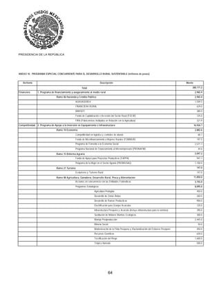 PRESIDENCIA DE LA REPÚBLICA




ANEXO 10. PROGRAMA ESPECIAL CONCURRENTE PARA EL DESARROLLO RURAL SUSTENTABLE (millones de pesos)


   Vertiente                                                              Descripción                                                                Monto
                                                       Total                                                                                             300,171.2
Financiera      1. Programa de financiamiento y aseguramiento al medio rural                                                                                  2,965.4
                                 Ramo 06 Hacienda y Crédito Público                                                                                           2,965.4
                                                 AGROASEMEX                                                                                                   1,509.5
                                                 FINANCIERA RURAL                                                                                              629.0
                                                 BANSEFI                                                                                                       380.0
                                                 Fondo de Capitalización e Inv ersión del Sector Rural (FOCIR)                                                 125.0
                                                 FIRA (Fideicomisos Instituidos en Relación con la Agricultura)                                                321.9
Competitividad 2. Programa de Apoyo a la Inversión en Equipamiento e Infraestructura                                                                         16,926.7
                                 Ramo 10 Economía                                                                                                             2,882.6
                                                 Competitiv idad en logística y centrales de abasto                                                             68.7
                                                 Fondo de Microfinanciamiento a Mujeres Rurales (FOMMUR)                                                       197.5
                                                 Programa de Fomento a la Economía Social                                                                     2,571.7
                                                 Programa Nacional de Financiamiento al Microempresario (PRONAFIM)                                              44.6
                                 Ramo 15 Reforma Agraria                                                                                                      2,047.2
                                                 Fondo de Apoy o para Proy ectos Productiv os (FAPPA)                                                          947.1
                                                 Programa de la Mujer en el Sector Agrario (PROMUSAG)                                                         1,100.0
                                 Ramo 21 Turismo                                                                                                               147.0
                                                 Ecoturismo y Turismo Rural                                                                                    147.0
                                 Ramo 08 Agricultura, Ganadería, Desarrollo Rural, Pesca y Alimentación                                                      11,850.0
                                                 Acciones en concurrencia con las Entidades Federativ as                                                      3,755.0
                                                 Programas Estratégicos                                                                                       8,095.0
                                                                    Agricultura Protegida                                                                      450.0
                                                                    Desarrollo de Zonas Áridas                                                                 260.0
                                                                    Desarrollo de Ramas Productiv as                                                           900.0
                                                                    Electrificación para Granjas Acuícolas                                                     120.0
                                                                    Infraestructura Pesquera y Acuícola (incluy e infraestructura para la siembra)             390.0
                                                                    Sustitución de Motores Marinos Ecológicos                                                  300.0
                                                                    Manejo Postproducción                                                                     2,445.0
                                                                    Minería Social                                                                              50.0
                                                                    Modernización de la Flota Pesquera y Racionalización del Esfuerzo Pesquero                 450.0
                                                                    Recursos Genéticos                                                                         630.0
                                                                    Tecnificación del Riego                                                                   1,600.0
                                                                    Trópico Húmedo                                                                             500.0




                                                                                   64
 