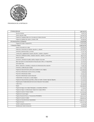 PRESIDENCIA DE LA REPÚBLICA




   07 Defensa Nacional                                                                                     4,296,162,547
             Derechos humanos                                                                                44,079,276
             Sistema educativ o militar                                                                    1,346,839,539
             Programa de Seguridad Pública de la Secretaría de la Defensa Nacional                         2,801,243,732
             Programa de igualdad entre mujeres y hombres SDN                                               104,000,000
   09 Comunicaciones y Transportes                                                                         1,316,872,805
             Programa de Empleo Temporal (PET)                                                             1,316,872,805
   11 Educación Pública                                                                                   70,490,243,978
             Impulso al desarrollo de la cultura                                                           7,358,828,684
             Producción y transmisión de materiales educativ os y culturales                               1,304,593,891
             Promoción y fomento de libros y la lectura                                                     114,781,109
             Construcción y equipamiento de espacios educativ os, culturales y deportiv os                   33,075,104
             Producción y distribución de libros, materiales educativ os, culturales y comerciales          288,627,650
             Atención al deporte                                                                            704,499,459
             Generación y articulación de políticas públicas integrales de juv entud                        377,742,740
             Apoy o para operar el Consejo Nacional de Educación para la Vida y el Trabajo (INEA)            86,729,039
             Univ ersidad v irtual                                                                          279,216,004
             Diseño, construcción, consultoría y ev aluación de la infraestructura física educativ a        173,805,408
             Formación y certificación para el trabajo                                                     2,427,137,058
             Programa de Educación inicial y básica para la población rural e indígena                     2,833,990,008
             Proy ectos de infraestructura social de ciencia y tecnología                                    10,950,000
             Proy ectos de infraestructura cultural                                                         134,935,240
             Proy ectos de infraestructura social de educación                                             1,732,460,886
             Fortalecimiento a la educación y la cultura indígena                                           100,729,699
             Programa de Educación Básica para Niños y Niñas de Familias Jornaleras Agrícolas Migrantes     213,226,902
             Programa para el Fortalecimiento del Serv icio de la Educación Telesecundaria                  150,133,752
             Cultura Física                                                                                 694,500,000
             Deporte                                                                                       2,000,000,000
             Programa de Apoy o a las Culturas Municipales y Comunitarias (PACMYC)                           37,166,662
             Programa de Apoy o a la Infraestructura Cultural de los Estados (PAICE)                        609,813,168
             Programa Escuelas de Tiempo Completo                                                          6,102,953,668
             Programa de Escuela Segura                                                                     340,000,000
             Programa Nacional de Becas y Financiamiento (PRONABES)                                        3,250,413,542
             Programa Escuelas de Calidad                                                                  2,008,893,626
             Programa de Desarrollo Humano Oportunidades                                                  23,869,233,157
             Programa de becas                                                                             6,784,427,489
             Subsidio a programas para jóv enes                                                              65,500,000
             Subsidios para centros de educación                                                            310,000,000




                                                                                        83
 