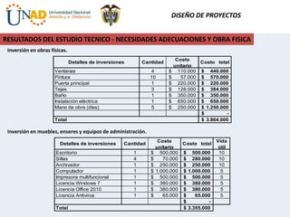 DISEÑO DE PROYECTOS
RESULTADOS DEL ESTUDIO TECNICO - NECESIDADES ADECUACIONES Y OBRA FISICA
Inversión en obras físicas.
Detalles de inversiones Cantidad
Costo
unitario
Costo total
Ventanas 4 110.000$ 440.000$
Pintura 10 57.000$ 570.000$
Puerta principal 1 220.000$ 220.000$
Tejas 3 128.000$ 384.000$
Baño 1 350.000$ 350.000$
Instalación eléctrica 1 650.000$ 650.000$
Mano de obra (días) 5 250.000$ 1.250.000$
-$
Total 3.864.000$
Inversión en muebles, enseres y equipos de administración.
Detalles de inversiones Cantidad
Costo
unitario
Costo total
Vida
útil
Escritorio 1 500.000$ 500.000$ 10
Sillas 4 70.000$ 280.000$ 10
Archivador 1 250.000$ 250.000$ 10
Computador 1 1.000.000$ 1.000.000$ 5
Impresora multifuncional 1 500.000$ 500.000$ 5
Licencia Windows 7 1 380.000$ 380.000$ 5
Licencia Office 2010 1 380.000$ 380.000$ 5
Licencia Antivirus 1 65.000$ 65.000$ 5
-$
Total 3.355.000$
 