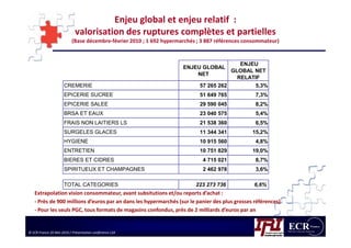 Enjeu global et enjeu relatif :
valorisation des ruptures complètes et partielles
(Base décembre-février 2010 ; 1 692 hypermarchés ; 3 887 références consommateur)
ENJEU GLOBAL
NET
ENJEU
GLOBAL NET
RELATIF
CREMERIE 57 265 262 5,3%
EPICERIE SUCREE 51 649 765 7,3%
EPICERIE SALEE 29 590 045 8,2%
BRSA ET EAUX 23 040 575 5,4%
FRAIS NON LAITIERS LS 21 538 360 6,5%
© ECR France 20 Mai 2010 / Présentation conférence LSA
FRAIS NON LAITIERS LS 21 538 360 6,5%
SURGELES GLACES 11 344 341 15,2%
HYGIENE 10 915 560 4,8%
ENTRETIEN 10 751 829 19,0%
BIERES ET CIDRES 4 715 021 8,7%
SPIRITUEUX ET CHAMPAGNES 2 462 978 3,6%
TOTAL CATEGORIES 223 273 736 6,6%
Extrapolation vision consommateur, avant subsitutions et/ou reports d’achat :
- Près de 900 millions d’euros par an dans les hypermarchés (sur le panier des plus grosses références)
- Pour les seuls PGC, tous formats de magasins confondus, près de 2 milliards d’euros par an
 