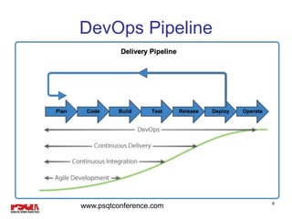 DevOps Pipeline
6
www.psqtconference.com
 