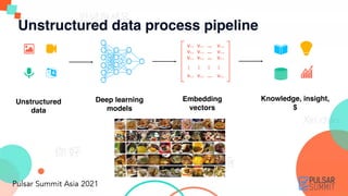 Unstructured data process pipeline
Embedding
vectors
Deep learning
models
Unstructured
data
Knowledge, insight,
$
 