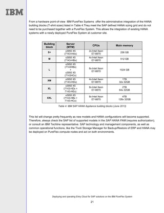Deploying and operating Entry Cloud for SAP solutions on the IBM PureFlex System
21
From a hardware point-of-view IBM PureFlex Systems offer the administrative integration of the HANA
building blocks (T-shirt sizes) listed in Table 4.They meet the SAP defined HANA sizing grid and do not
need to be purchased together with a PureFlex System. This allows the integration of existing HANA
systems with a newly deployed PureFlex System at customer site.
Building
block
Server
(MTM)
CPUs Main memory
S+
x3950 X5
(7143-HAx)
2x Intel Xeon
E7-8870
256 GB
M
x3950 X5
(7143-HBx)
4x Intel Xeon
E7-8870
512 GB
L
x3950 X5
(7143HBx)
+
x3950 X5
(7143HCx)
8x Intel Xeon
E7-8870
1024 GB
XM
x3950 X5
(7143-HDx)
4x Intel Xeon
E7-8870
1TB
32x 32GB
XL
x3950 X5
(7143-HDx +
7143-HEx)
8x Intel Xeon
E7-8870
2TB
64x 32GB
XXL
x3950 X5
(7143-HBx +
7143-HCx)
8x Intel Xeon
E7-8870
4TB
128x 32GB
Table 4: IBM SAP HANA Appliance building blocks (June 2013)
This list will change pretty frequently as new models and HANA configurations will become supported.
Therefore, always check the SAP list of supported models in the SAP HANA PAM (requires authorization),
or consult an IBM Techline representative. SAP technology and management components, as well as
common operational functions, like the Tivoli Storage Manager for Backup/Restore of ERP and HANA may
be deployed on PureFlex compute nodes and act on both environments.
 