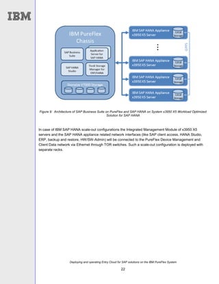 Deploying and operating Entry Cloud for SAP solutions on the IBM PureFlex System
22
Figure 9: Architecture of SAP Business Suite on PureFlex and SAP HANA on System x3950 X5 Workload Optimized
Solution for SAP HANA
In case of IBM SAP HANA scale-out configurations the Integrated Management Module of x3950 X5
servers and the SAP HANA appliance related network interfaces (like SAP client access, HANA Studio,
ERP, backup and restore, HW/SW-Admin) will be connected to the PureFlex Device Management and
Client Data network via Ethernet through TOR switches. Such a scale-out configuration is deployed with
separate racks.
 