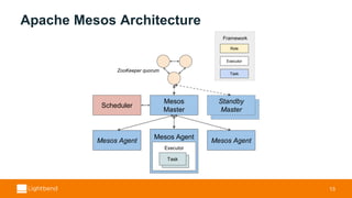 Standby
Apache Mesos Architecture
13
Mesos
Master
Standby
Master
Scheduler
ZooKeeper quorum
Mesos Agent
Task
Executor
Task
Mesos Agent Mesos Agent
Framework
Role
Executor
Task
 