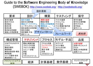 Guide to the Software Engineering Body of Knowledge
(SWEBOK) http://www.swebok.org/ http://swebokwiki.org/
要求 構築設計 テスティング 保守
設計原則
(SWEBOK) http://www.swebok.org/ http://swebokwiki.org/
要求 構築設計 テスティング 保守
要求の基礎
要求プロセス
設計の基礎
設計の主要問題
構築の基礎
構築の管理
テストの基礎
テストレベル
保守の基礎
保守の主要問題要求プロセス
要求抽出
要求分析
要求仕様
要求妥当性確認
設計の主要問題
構造とアーキテクチャ
ユーザインタフェース設計
設計品質の分析評価
設計の表記
構築の管理
実践上の考慮事項
構築技法
構築ツール
テストレベル
テスト技法
テスト関連計量尺度
テストプロセス
テストツール
保守の主要問題
保守プロセス
保守技法
保守ツール
要求妥当性確認
実践上の考慮事項
設計の表記
設計戦略・手法
設計ツール
テストツール
デザインパターン
フレームワークフレームワーク 再利用
マネジメント プロセス構成管理 モデル・手法 品質
SCMプロセスのマネ 開始と範囲定義 プロセス定義 モデリング 品質の基礎SCMプロセスのマネ
ジメント
構成の識別
構成制御
構成状態記録・報告
開始と範囲定義
プロジェクト計画
プロジェクト実施
レビュー・評価
終結
プロセス定義
ライフサイクル
プロセス
査定・改善
計量
モデリング
モデル種別
モデルの分析
開発手法
品質の基礎
品質マネジメントプ
ロセス
実践上の考慮事項
品質ツール構成状態記録・報告
構成監査
リリース管理・配布
構成管理ツール
終結
計量
マネジメントツール
計量
プロセスツール
品質ツール
5経済
プロフェッショナル
実践
計算基礎 数学基礎
エンジニアリング
基礎
 