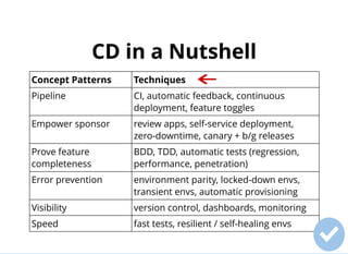 CD in a NutshellCD in a Nutshell
Concept Patterns Techniques
Pipeline CI, automatic feedback, continuous
deployment, feature toggles
Empower sponsor review apps, self-service deployment,
zero-downtime, canary + b/g releases
Prove feature
completeness
BDD, TDD, automatic tests (regression,
performance, penetration)
Error prevention environment parity, locked-down envs,
transient envs, automatic provisioning
Visibility version control, dashboards, monitoring
Speed fast tests, resilient / self-healing envs
 