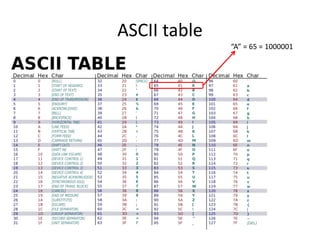 ASCII table
“A” = 65 = 1000001
 