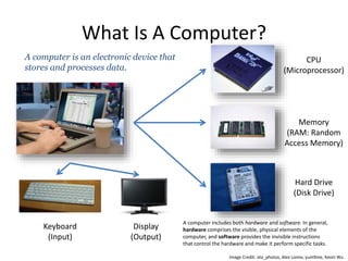 What Is A Computer?
Image Credit: ota_photos, Alex Lomix, yum9me, Kevin Wu
CPU
(Microprocessor)
Memory
(RAM: Random
Access Memory)
Hard Drive
(Disk Drive)
Keyboard
(Input)
Display
(Output)
A computer is an electronic device that
stores and processes data.
A computer includes both hardware and software. In general,
hardware comprises the visible, physical elements of the
computer, and software provides the invisible instructions
that control the hardware and make it perform specific tasks.
 