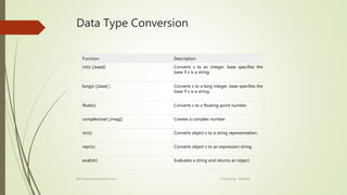 Data Type Conversion
Function Description
int(x [,base]) Converts x to an integer. base specifies the
base if x is a string.
long(x [,base] ) Converts x to a long integer. base specifies the
base if x is a string.
float(x) Converts x to a floating-point number.
complex(real [,imag]) Creates a complex number.
str(x) Converts object x to a string representation.
repr(x) Converts object x to an expression string.
eval(str) Evaluates a string and returns an object.
Ref: www.tutorialspoint.com Created By : Abishek
 