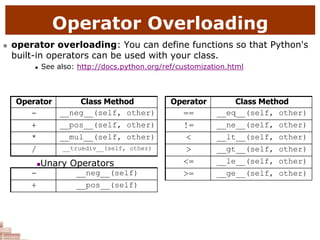 Operator Overloading
 operator overloading: You can define functions so that Python's
built-in operators can be used with your class.
 See also: http://docs.python.org/ref/customization.html
Operator Class Method
- __neg__(self, other)
+ __pos__(self, other)
* __mul__(self, other)
/ __truediv__(self, other)
Unary Operators
- __neg__(self)
+ __pos__(self)
Operator Class Method
== __eq__(self, other)
!= __ne__(self, other)
< __lt__(self, other)
> __gt__(self, other)
<= __le__(self, other)
>= __ge__(self, other)
 