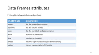 Data Frames attributes
20
Python objects have attributes and methods.
df.attribute description
dtypes list the types of the columns
columns list the column names
axes list the row labels and column names
ndim number of dimensions
size number of elements
shape return a tuple representing the dimensionality
values numpy representation of the data
 