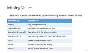 Missing Values
39
There are a number of methods to deal with missing values in the data frame:
df.method() description
dropna() Drop missing observations
dropna(how='all') Drop observations where all cells is NA
dropna(axis=1, how='all') Drop column if all the values are missing
dropna(thresh = 5) Drop rows that contain less than 5 non-missing values
fillna(0) Replace missing values with zeros
isnull() returns True if the value is missing
notnull() Returns True for non-missing values
 