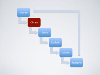 Inquire(
Obtain(
Scrub(
Explore(
Model(
iNterpret(
 