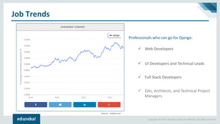 Copyright © 2017, edureka and/or its affiliates. All rights reserved.
Job Trends
Professionals who can go for Django:
✓ Web Developers
✓ UI Developers and Technical Leads
✓ Full Stack Developers
✓ QAs, Architects, and Technical Project
Managers
Source - Indeed.com
 
