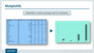 Copyright © 2017, edureka and/or its affiliates. All rights reserved.
Matplotlib
Matplotlib is a Python package used for 2D graphics
 