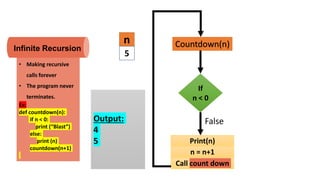 Countdown(n)
n
5
If
n < 0
False
Print(n)
n = n+1
Call count down
Output:
4
5
Infinite Recursion
• Making recursive
calls forever
• The program never
terminates.
Ex:
def countdown(n):
if n < 0:
print (“Blast”)
else:
print (n)
countdown(n+1)
 
