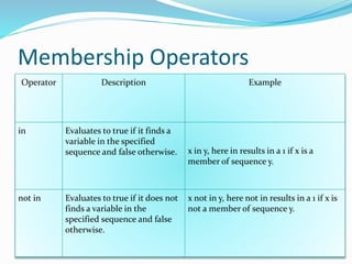Membership Operators
Operator Description Example
in Evaluates to true if it finds a
variable in the specified
sequence and false otherwise. x in y, here in results in a 1 if x is a
member of sequence y.
not in Evaluates to true if it does not
finds a variable in the
specified sequence and false
otherwise.
x not in y, here not in results in a 1 if x is
not a member of sequence y.
 