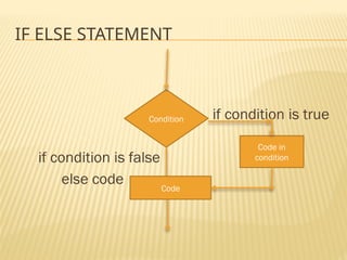 IF ELSE STATEMENT
if condition is true
if condition is false
else code
Condition
Code in
condition
Code
 