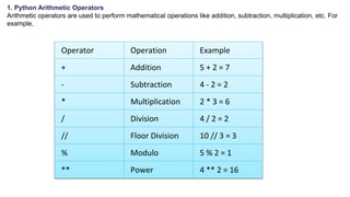 1. Python Arithmetic Operators
Arithmetic operators are used to perform mathematical operations like addition, subtraction, multiplication, etc. For
example,
Operator Operation Example
+ Addition 5 + 2 = 7
- Subtraction 4 - 2 = 2
* Multiplication 2 * 3 = 6
/ Division 4 / 2 = 2
// Floor Division 10 // 3 = 3
% Modulo 5 % 2 = 1
** Power 4 ** 2 = 16
 