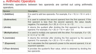 a. Arithmetic Operators
Arithmetic operations between two operands are carried out using arithmetic
operators.
Operator Description
+ (Addition) It is used to add two operands. For example, if a = 10, b = 10 => a+b =
20
- (Subtraction) It is used to subtract the second operand from the first operand. If the
first operand is less than the second operand, the value results
negative. For example, if a = 20, b = 5 => a - b = 15
/ (divide) It returns the quotient after dividing the first operand by the second
operand. For example, if a = 20, b = 10 => a/b = 2.0
* (Multiplication) It is used to multiply one operand with the other. For example, if a = 20,
b = 4 => a * b = 80
% (reminder) It returns the reminder after dividing the first operand by the second
operand. For example, if a = 20, b = 10 => a%b = 0
** (Exponent) As it calculates the first operand's power to the second operand, it is an
exponent operator.
// (Floor division) It provides the quotient's floor value, which is obtained by dividing the
two operands.
 