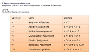 2. Python Assignment Operators
Assignment operators are used to assign values to variables. For example,
Var x=5
list of different assignment operators
Operator Name Example
= Assignment Operator a = 7
+= Addition Assignment a += 1 # a = a + 1
-= Subtraction Assignment a -= 3 # a = a - 3
*= Multiplication Assignment a *= 4 # a = a * 4
/= Division Assignment a /= 3 # a = a / 3
%= Remainder Assignment a %= 10 # a = a % 10
**= Exponent Assignment a **= 10 # a = a ** 10
 
