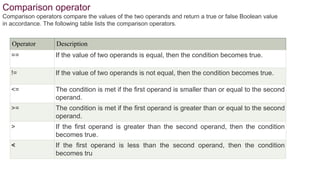 Operator Description
== If the value of two operands is equal, then the condition becomes true.
!= If the value of two operands is not equal, then the condition becomes true.
<= The condition is met if the first operand is smaller than or equal to the second
operand.
>= The condition is met if the first operand is greater than or equal to the second
operand.
> If the first operand is greater than the second operand, then the condition
becomes true.
< If the first operand is less than the second operand, then the condition
becomes tru
Comparison operator
Comparison operators compare the values of the two operands and return a true or false Boolean value
in accordance. The following table lists the comparison operators.
 