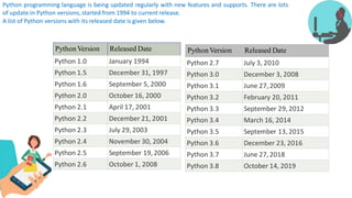 PythonVersion Released Date
Python 1.0 January 1994
Python 1.5 December 31, 1997
Python 1.6 September 5, 2000
Python 2.0 October 16, 2000
Python 2.1 April 17, 2001
Python 2.2 December 21, 2001
Python 2.3 July 29,2003
Python 2.4 November 30, 2004
Python 2.5 September 19,2006
Python 2.6 October 1, 2008
Python programming language is being updated regularly with new features and supports. There are lots
of update in Python versions, started from 1994 to current release.
A list of Python versions with its released date is given below.
PythonVersion Released Date
Python 2.7 July 3, 2010
Python 3.0 December 3, 2008
Python 3.1 June 27,2009
Python 3.2 February 20, 2011
Python 3.3 September 29,2012
Python 3.4 March 16, 2014
Python 3.5 September 13,2015
Python 3.6 December 23, 2016
Python 3.7 June 27,2018
Python 3.8 October 14, 2019
 