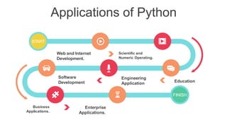 Applications of Python
Web and Internet
Development.
Scientific and
Numeric Operating.
Software
Development
Engineering
Application
Education
Business
Applications.
Enterprise
Applications.
START
FINISH
 