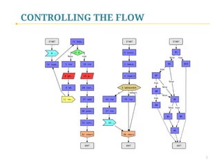 CONTROLLING THE FLOW
 