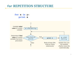 for REPETITION STRUCTURE
the built-in range(start, end, step) function returns a list containing
integers in the range of start to end-1. 





 
What is range(10, 0, -1)?
 
