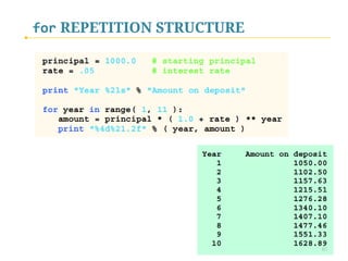 for REPETITION STRUCTURE
Compound Interest
 