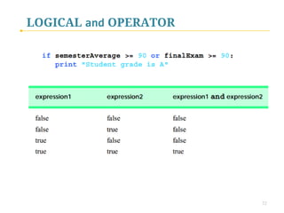LOGICAL OPERATORS
Relational Operators:

<, >, <=, >=, ==, !=

Logical Operators:

and, or, not
 