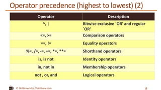 © SkillBrew http://skillbrew.com
Operator precedence (highest to lowest) (2)
Operator Description
^, | Bitwise exclusive `OR' and regular
`OR'
<=, >= Comparison operators
==, != Equality operators
%=, /=, -=, +=, *=, **= Shorthand operators
is, is not Identity operators
in, not in Membership operators
not , or, and Logical operators
12
 