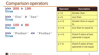 © SkillBrew http://skillbrew.com
Comparison operators
2
>>> 200 > 199
True
>>> 'foo' > 'bar'
True
>>> 100 < 90
False
>>> 'Foobar' <= 'Foobar'
True
Operator Description
a > b Greater than
a < b Less than
a >= b Greater than or equal
to
a <= b Less than or equal to
a == b Check if value of two
operands is equal
a != b Check if value of two
operands is not equal
 