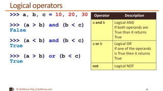 © SkillBrew http://skillbrew.com
Logical operators
4
>>> a, b, c = 10, 20, 30
>>> (a > b) and (b < c)
False
>>> (a < b) and (b < c)
True
>>> (a > b) or (b < c)
True
Operator Description
a and b Logical AND
If both operands are
True than it returns
True
a or b Logical OR
If one of the operands
is True then it returns
True
not Logical NOT
 