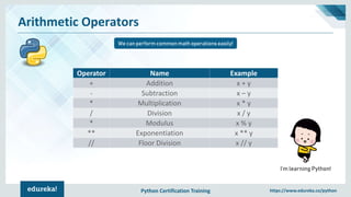 Python Certification Training https://www.edureka.co/python
Arithmetic Operators
We can perform common math operations easily!
I’m learning Python!
Operator Name Example
+ Addition x + y
- Subtraction x – y
* Multiplication x * y
/ Division x / y
* Modulus x % y
** Exponentiation x ** y
// Floor Division x // y
 