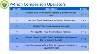 Python Comparison Operators
21
Operator Description Syntax
>
Greater than: True if the left operand is greater than the
right
x > y
< Less than: True if the left operand is less than the right x < y
== Equal to: True if both operands are equal x == y
!= Not equal to – True if operands are not equal x != y
>=
Greater than or equal to True if the left operand is greater
than or equal to the right
x >= y
<=
Less than or equal to True if the left operand is less than or
equal to the right
x <= y
 