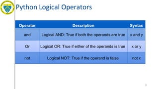 Python Logical Operators
22
Operator Description Syntax
and Logical AND: True if both the operands are true x and y
Or Logical OR: True if either of the operands is true x or y
not Logical NOT: True if the operand is false not x
 