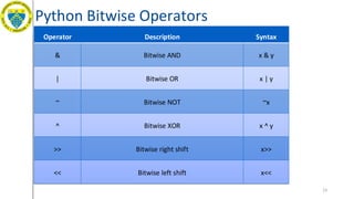 Python Bitwise Operators
23
Operator Description Syntax
& Bitwise AND x & y
| Bitwise OR x | y
~ Bitwise NOT ~x
^ Bitwise XOR x ^ y
>> Bitwise right shift x>>
<< Bitwise left shift x<<
 