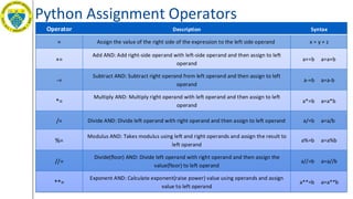 Python Assignment Operators
24
Operator Description Syntax
= Assign the value of the right side of the expression to the left side operand x = y + z
+=
Add AND: Add right-side operand with left-side operand and then assign to left
operand
a+=b a=a+b
-=
Subtract AND: Subtract right operand from left operand and then assign to left
operand
a-=b a=a-b
*=
Multiply AND: Multiply right operand with left operand and then assign to left
operand
a*=b a=a*b
/= Divide AND: Divide left operand with right operand and then assign to left operand a/=b a=a/b
%=
Modulus AND: Takes modulus using left and right operands and assign the result to
left operand
a%=b a=a%b
//=
Divide(floor) AND: Divide left operand with right operand and then assign the
value(floor) to left operand
a//=b a=a//b
**=
Exponent AND: Calculate exponent(raise power) value using operands and assign
value to left operand
a**=b a=a**b
 