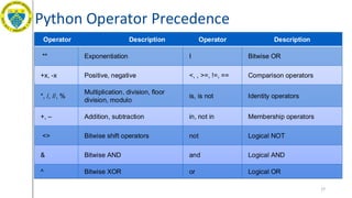 Python Operator Precedence
27
Operator Description Operator Description
** Exponentiation I Bitwise OR
+x, -x Positive, negative <, , >=, !=, == Comparison operators
*, /, //, %
Multiplication, division, floor
division, modulo
is, is not Identity operators
+, – Addition, subtraction in, not in Membership operators
<> Bitwise shift operators not Logical NOT
& Bitwise AND and Logical AND
^ Bitwise XOR or Logical OR
 