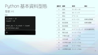 整數 int
Python 基本資料型態
26
in_stock = 10
issued = 20
total_qty = in_stock + issued
print(total_qty)
整數
30
運算子 運算 範例 備註
+ 加法 10 + 20 -> 30
- 減法 30 - 11 -> 19
* 乘法 2 * 3 -> 6
/ 除法 6 / 3 -> 2.0 結果為浮點數
// 除法取商 17 / 3 -> 5 結果為整數
% 除法取餘 17 / 3 -> 2
( ) 括號 6 / 2 * (1 + 2) -> 9 依四則運算原則
== 等於比較 6 == 6 -> True
!= 不等於比較 2 != 3 -> True
> 大於比較 3 > 2 -> True
>= 大於等於比較 3 >= 2 -> True
< 小於比較 3 < 2 -> False
<= 小於等於比較 3 <= 2 -> False
 