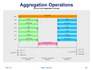 Aggregation Operations prior art and q-aggregate coverage Intersection / Conjunction Operations Averaging / Compensative Operations Union / Disjunction Operations Generalized Means Scheize/Sklar Scheize/Sklar Hamacher Hamacher Frank Frank Yager Yager Dubois/Prade Dubois/Prade Dombi Dombi  p p   s s w w     Q-Aggregates  - 1 + inf 2003 1982 1980 1980 1979 1978 1961 - inf + inf - inf + inf + inf - inf + inf + inf + inf + inf 0 0 0 0 min max 