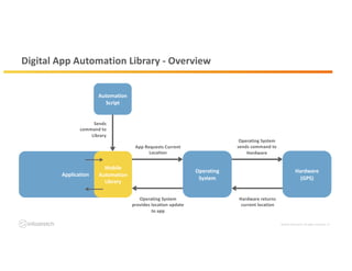 ©2019 Infostretch. All rights reserved. 17
Digital App Automation Library - Overview
Hardware returns
current location
Operating System
provides location update
to app
Application
Mobile
Automation
Library
App Requests Current
Location
Operating
System
Operating System
sends command to
Hardware
Hardware
(GPS)
Sends
command to
Library
Automation
Script
 