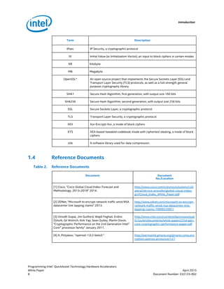 Introduction
Term Description
IPsec IP Security, a cryptographic protocol
IV Initial Value (or Initialization Vector), an input to block ciphers in certain modes
KB Kilobyte
MB Megabyte
OpenSSL* An open source project that implements the Secure Sockets Layer (SSL) and
Transport Layer Security (TLS) protocols, as well as a full-strength general
purpose cryptography library.
SHA1 Secure Hash Algorithm, first generation, with output size 160 bits
SHA256 Secure Hash Algorithm, second generation, with output size 256 bits
SSL Secure Sockets Layer, a cryptographic protocol
TLS Transport Layer Security, a cryptographic protocol
XEX Xor-Encrypt-Xor, a mode of block ciphers
XTS XEX-based tweaked-codebook mode with ciphertext stealing, a mode of block
ciphers
zlib A software library used for data compression.
1.4 Reference Documents
Table 2. Reference Documents
Document Document
No./Location
[1] Cisco, "Cisco Global Cloud Index: Forecast and
Methodology, 2013–2018" 2014.
http://www.cisco.com/c/en/us/solutions/coll
ateral/service-provider/global-cloud-index-
gci/Cloud_Index_White_Paper.pdf
[2] ZDNet, "Microsoft to encrypt network traffic amid NSA
datacenter link tapping claims" 2013.
http://www.zdnet.com/microsoft-to-encrypt-
network-traffic-amid-nsa-datacenter-link-
tapping-claims-7000023687/
[3] Vinodh Gopal, Jim Guilford, Wajdi Feghali, Erdinc
Ozturk, Gil Wolrich, Kirk Yap, Sean Gulley, Martin Dixon,
"Cryptographic Performance on the 2nd Generation Intel®
Core™ processor family" January 2011.
http://www.intel.com/content/dam/www/pub
lic/us/en/documents/white-papers/2nd-gen-
core-cryptographic-performance-paper.pdf
[4] A. Polyakov, "openssl-1.0.2-beta3." http://permalink.gmane.org/gmane.comp.enc
ryption.openssl.announce/127
Programming Intel®
QuickAssist Technology Hardware Accelerators
White Paper April 2015
8 Document Number: 332125-002
 