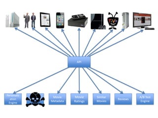 API




Personaliz
                          Movie     Movie     Similar             A/B Test
  ation      User Info                                  Reviews
 Engine
                         Metadata   Ratings   Movies               Engine
 