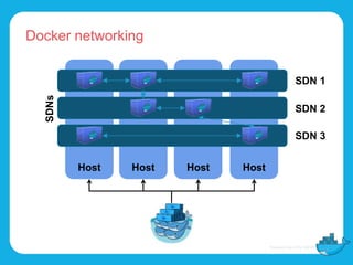 Docker networking
Host Host Host Host
SDNs
SDN 1
SDN 2
SDN 3
 